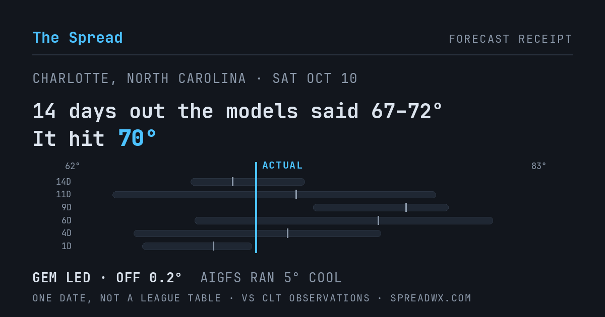 14 days out the models said 67–72; it hit 70. GEM led (off 0.2°F); AIGFS ran 5°F cool.