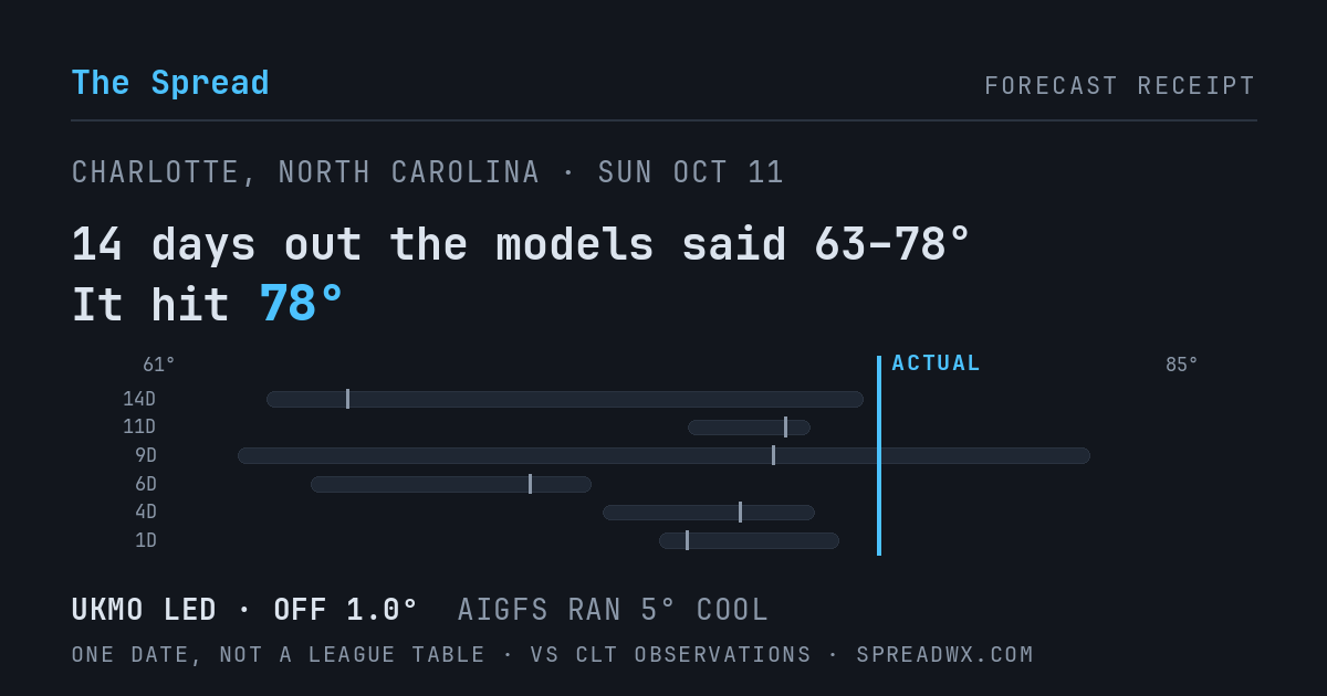 14 days out the models said 63–78; it hit 78. UKMO led (off 1.0°F); AIGFS ran 5°F cool.