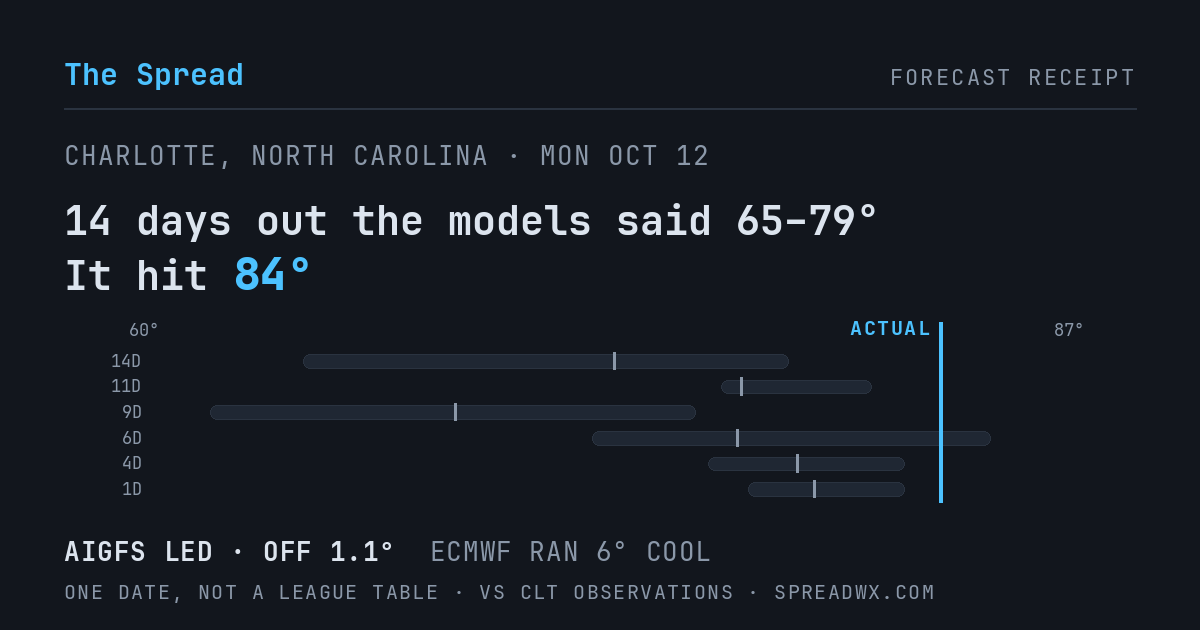 14 days out the models said 65–79; it hit 84. AIGFS led (off 1.1°F); ECMWF ran 6°F cool.