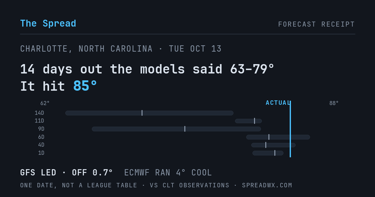 14 days out the models said 63–79; it hit 85. GFS led (off 0.7°F); ECMWF ran 4°F cool.