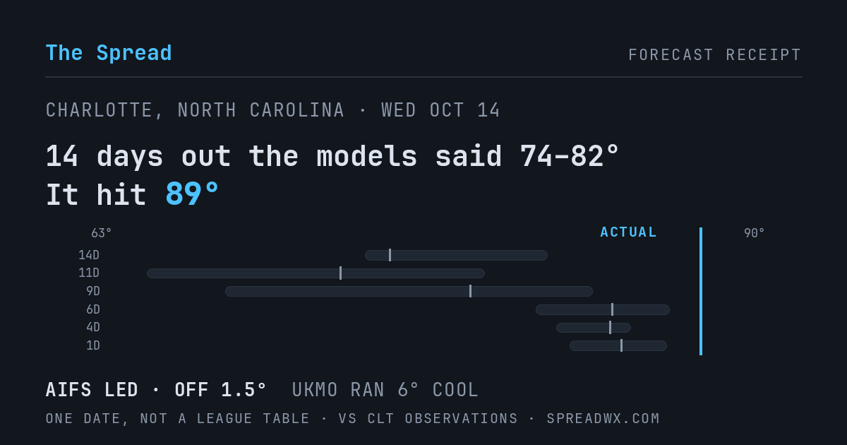 14 days out the models said 74–82; it hit 89. AIFS led (off 1.5°F); UKMO ran 6°F cool.