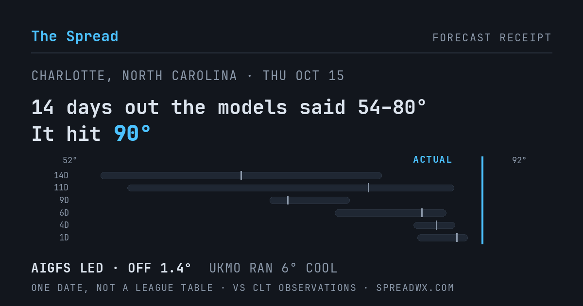 14 days out the models said 54–80; it hit 90. AIGFS led (off 1.4°F); UKMO ran 6°F cool.