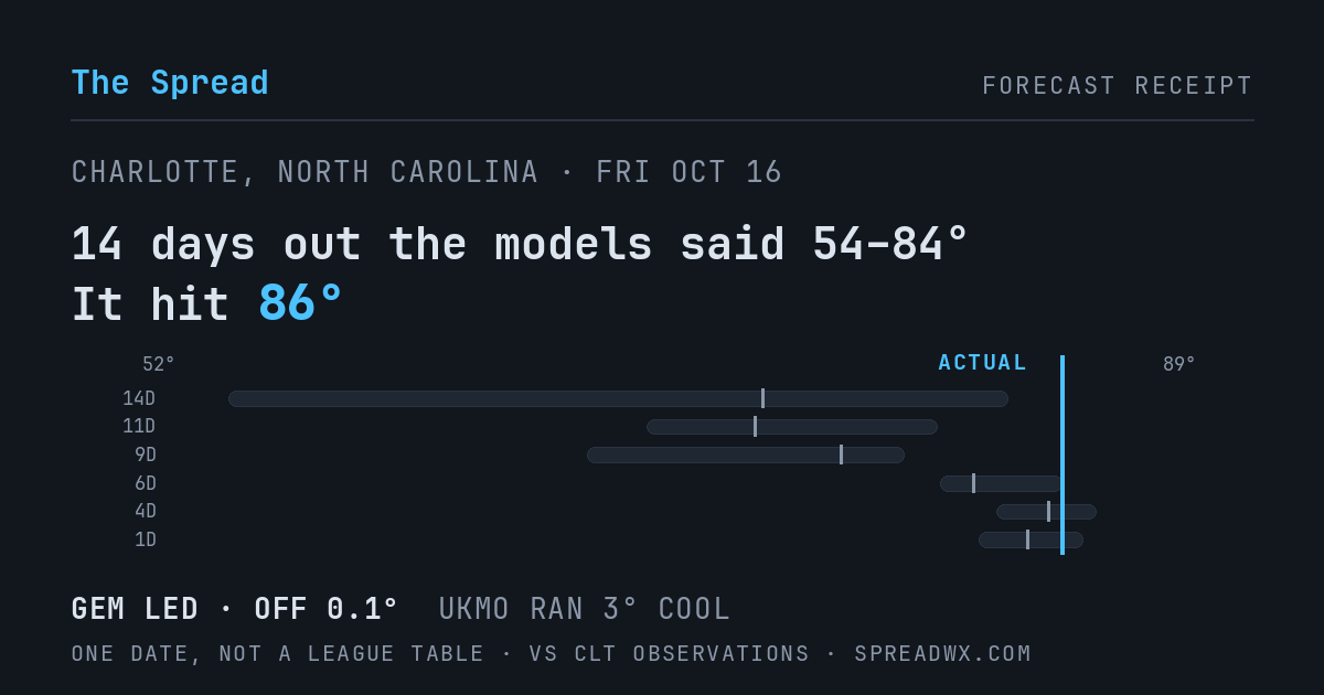 14 days out the models said 54–84; it hit 86. GEM led (off 0.1°F); UKMO ran 3°F cool.