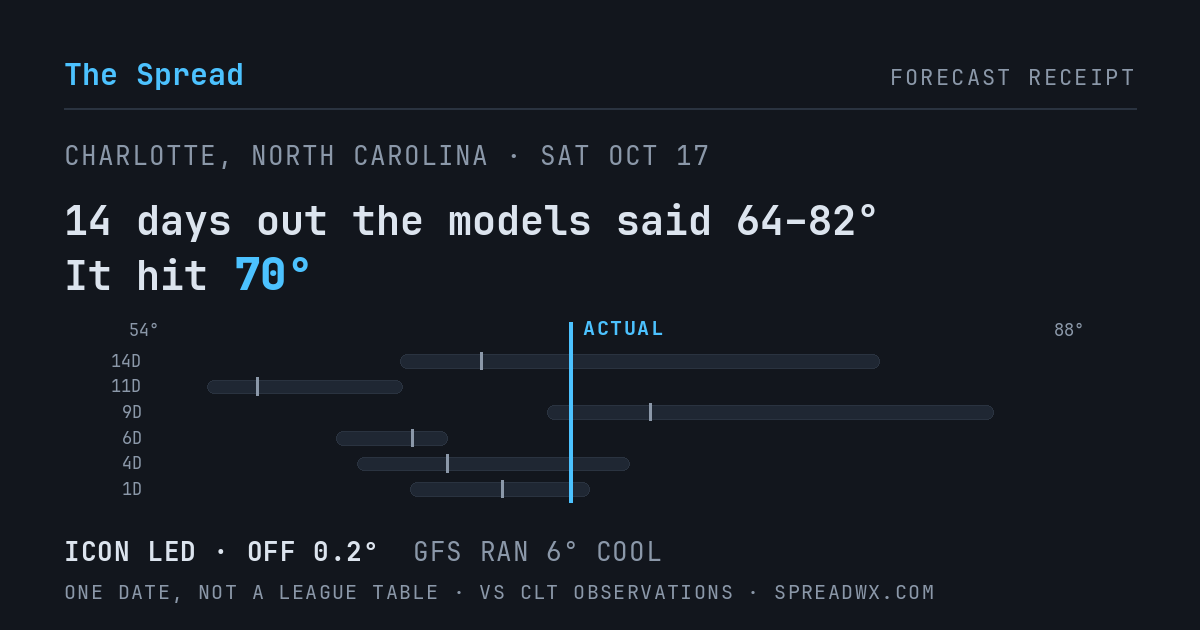 14 days out the models said 64–82; it hit 70. ICON led (off 0.2°F); GFS ran 6°F cool.