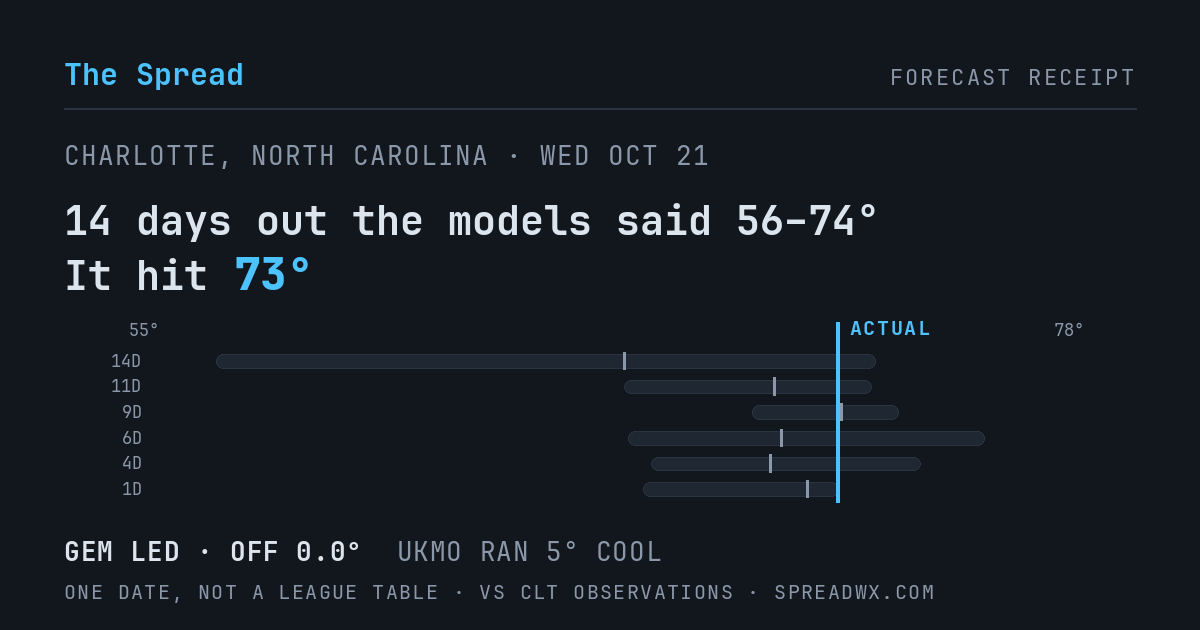 14 days out the models said 56–74; it hit 73. GEM led (off 0.0°F); UKMO ran 5°F cool.