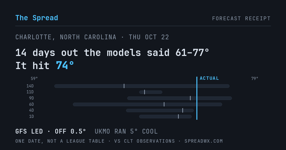 14 days out the models said 61–77; it hit 74. GFS led (off 0.5°F); UKMO ran 5°F cool.