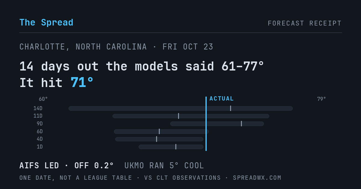 14 days out the models said 61–77; it hit 71. AIFS led (off 0.2°F); UKMO ran 5°F cool.