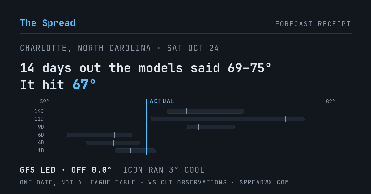 14 days out the models said 69–75; it hit 67. GFS led (off 0.0°F); ICON ran 3°F cool.