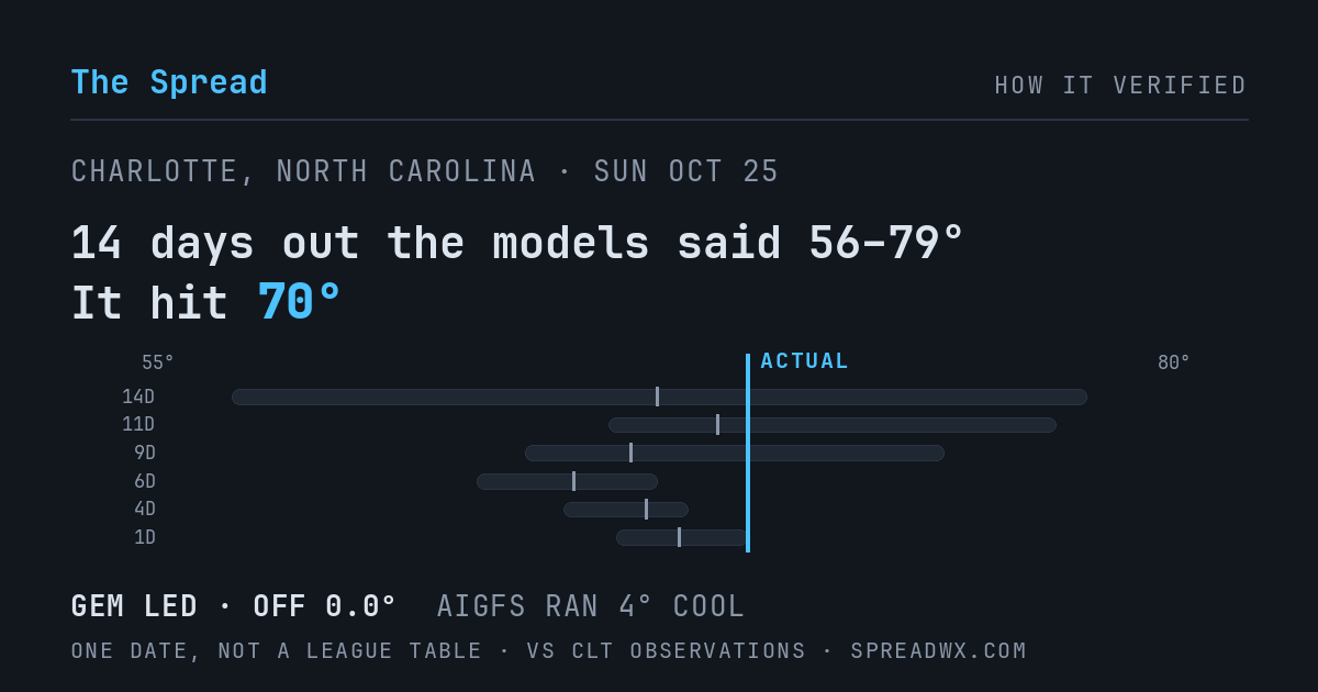 14 days out the models said 56–79; it hit 70. GEM led (off 0.0°F); AIGFS ran 4°F cool.