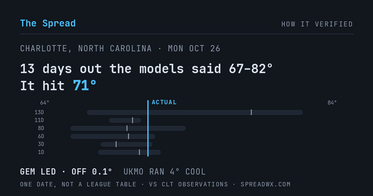 13 days out the models said 67–82; it hit 71. GEM led (off 0.1°F); UKMO ran 4°F cool.