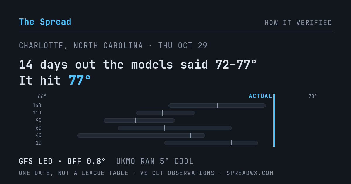 14 days out the models said 72–77; it hit 77. GFS led (off 0.8°F); UKMO ran 5°F cool.