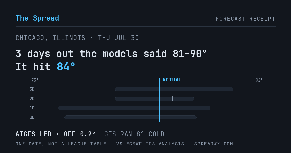 3 days out the models said 81–90; it hit 84. AIGFS led (off 0.2°F); GFS ran 8°F cold.
