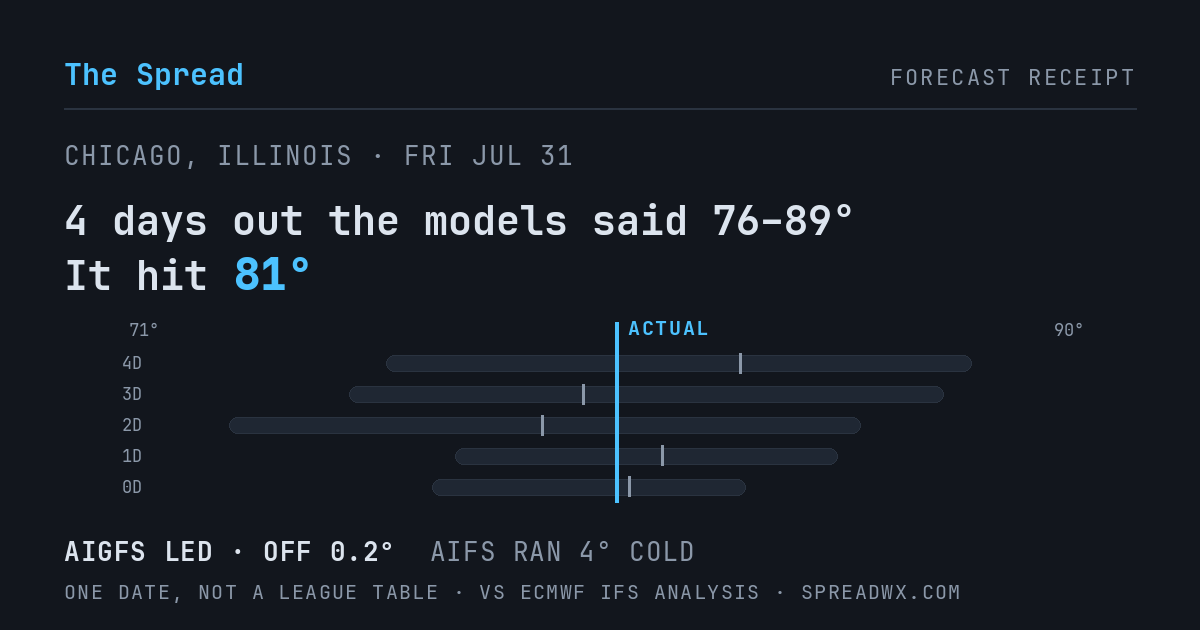 4 days out the models said 76–89; it hit 81. AIGFS led (off 0.2°F); AIFS ran 4°F cold.