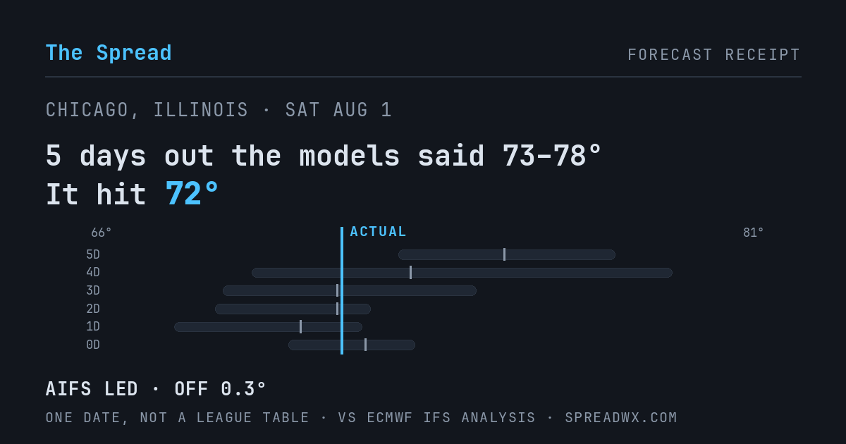 5 days out the models said 73–78; it hit 72. AIFS led (off 0.3°F).