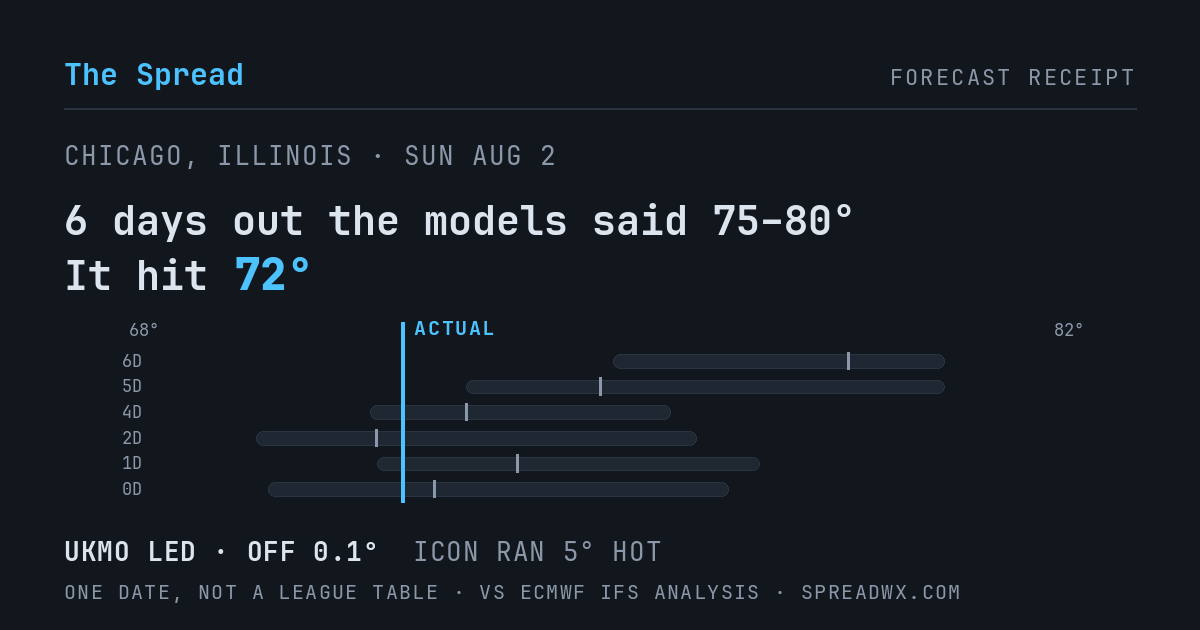 6 days out the models said 75–80; it hit 72. UKMO led (off 0.1°F); ICON ran 5°F hot.