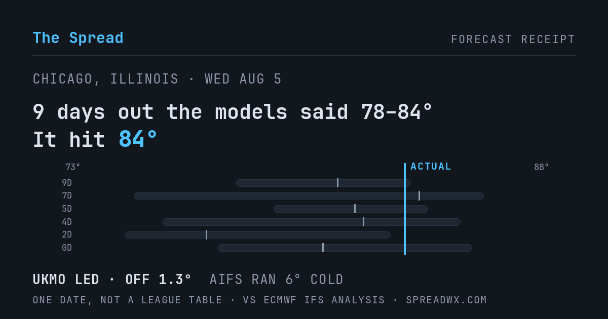 9 days out the models said 78–84; it hit 84. UKMO led (off 1.3°F); AIFS ran 6°F cold.