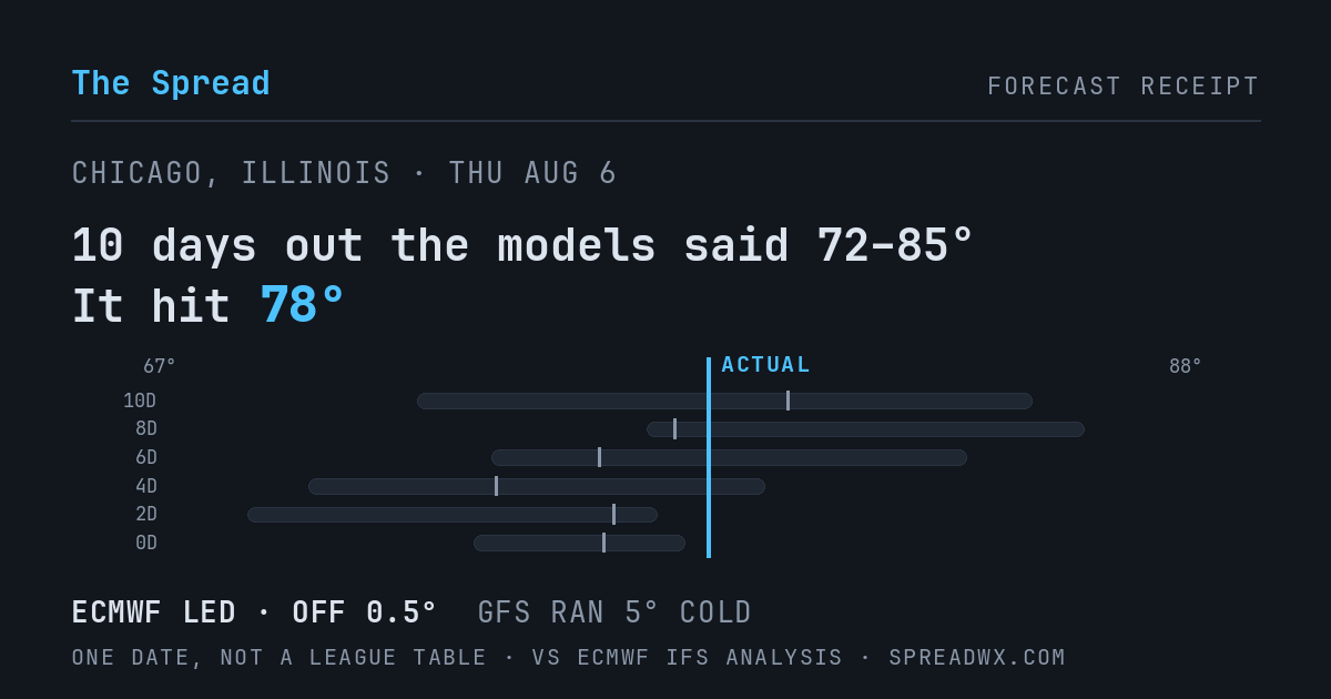 10 days out the models said 72–85; it hit 78. ECMWF led (off 0.5°F); GFS ran 5°F cold.