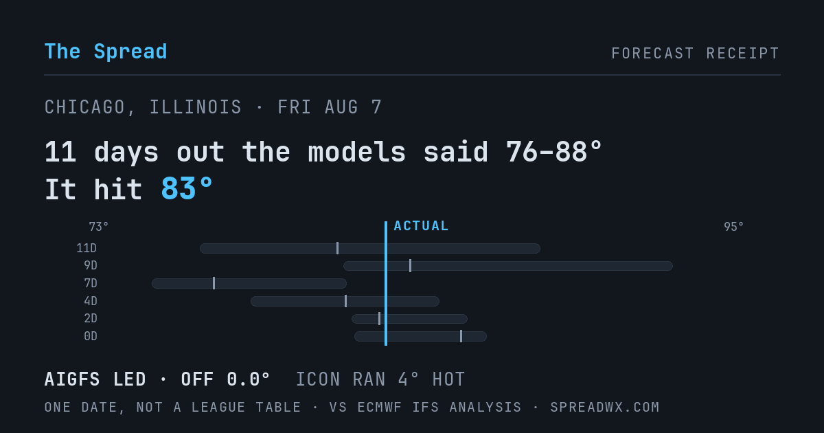 11 days out the models said 76–88; it hit 83. AIGFS led (off 0.0°F); ICON ran 4°F hot.