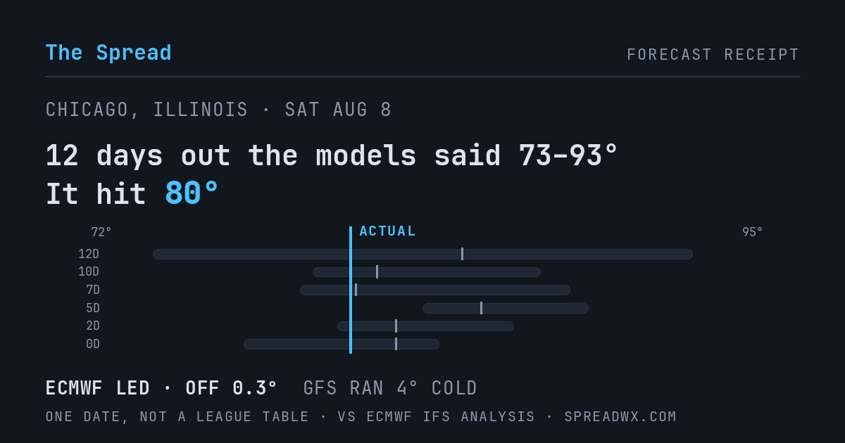 12 days out the models said 73–93; it hit 80. ECMWF led (off 0.3°F); GFS ran 4°F cold.
