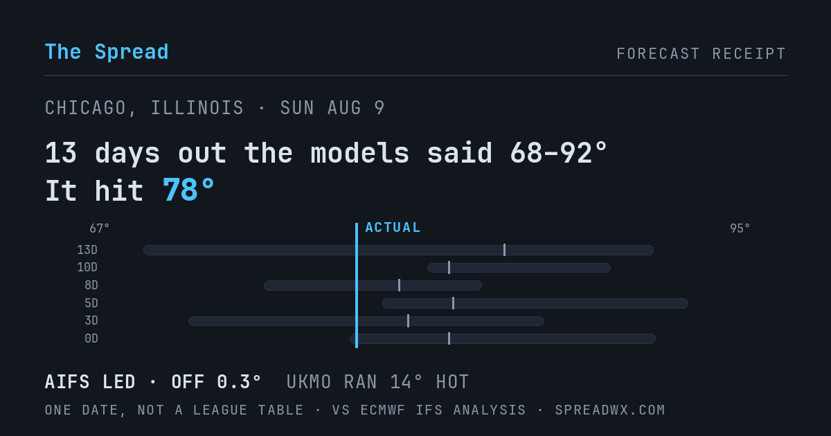 13 days out the models said 68–92; it hit 78. AIFS led (off 0.3°F); UKMO ran 14°F hot.