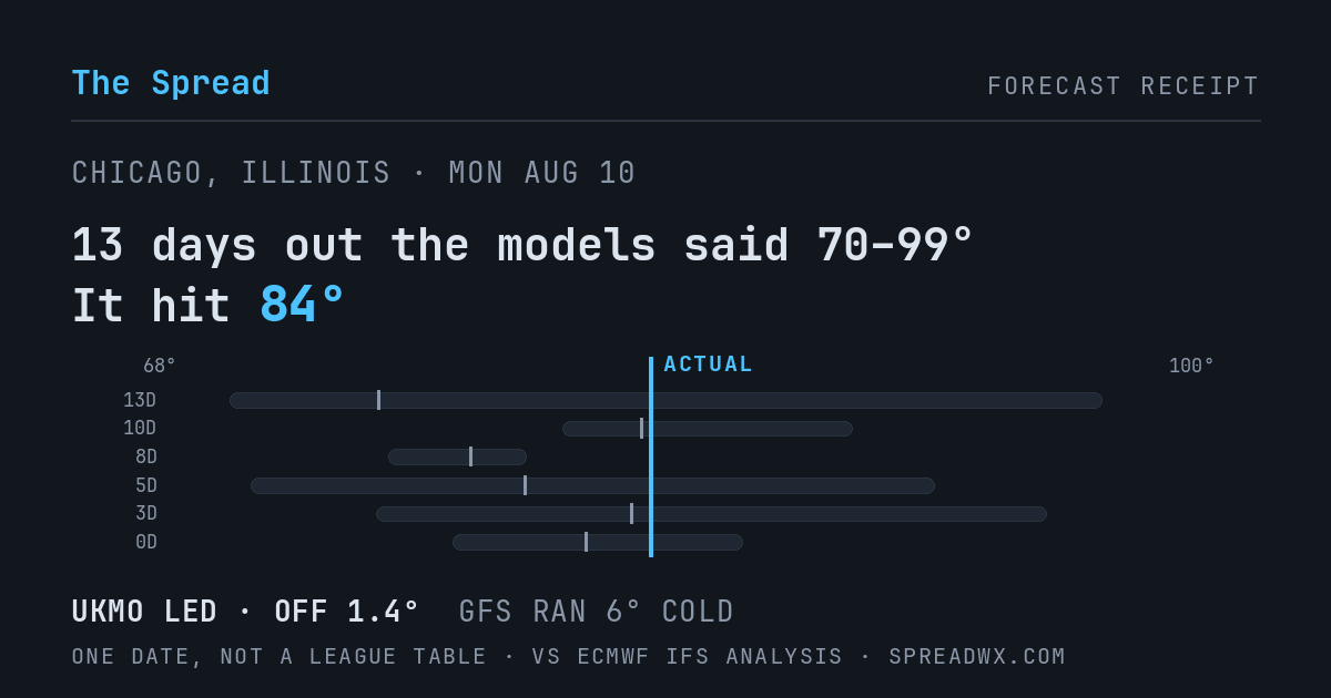 13 days out the models said 70–99; it hit 84. UKMO led (off 1.4°F); GFS ran 6°F cold.