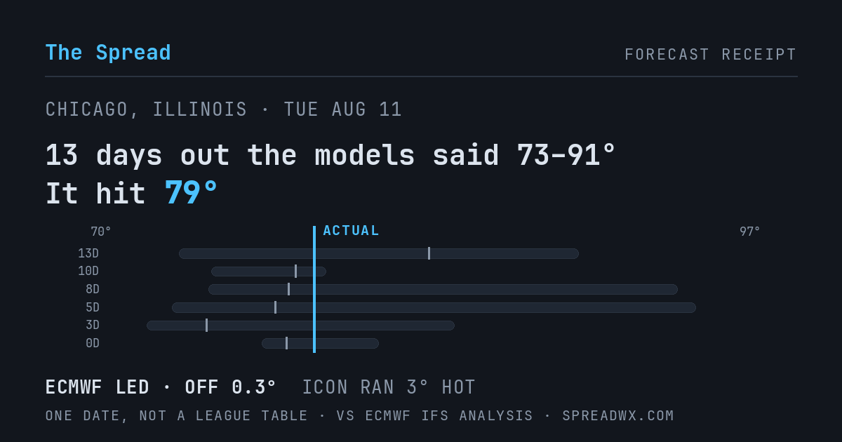 13 days out the models said 73–91; it hit 79. ECMWF led (off 0.3°F); ICON ran 3°F hot.