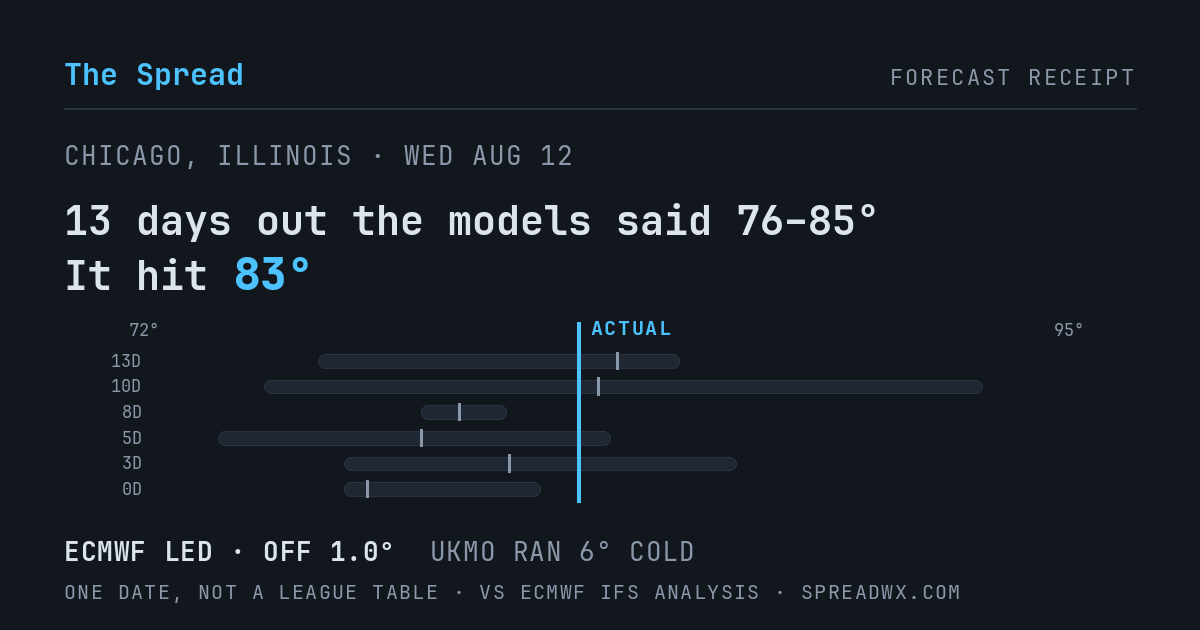 13 days out the models said 76–85; it hit 83. ECMWF led (off 1.0°F); UKMO ran 6°F cold.