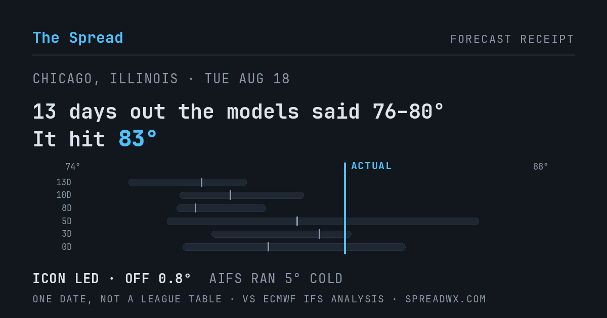 13 days out the models said 76–80; it hit 83. ICON led (off 0.8°F); AIFS ran 5°F cold.