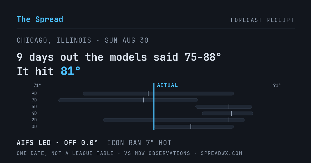 9 days out the models said 75–88; it hit 81. AIFS led (off 0.0°F); ICON ran 7°F hot.