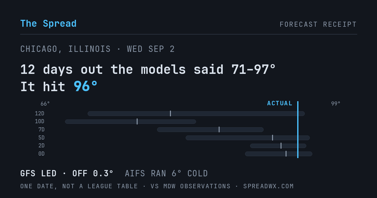 12 days out the models said 71–97; it hit 96. GFS led (off 0.3°F); AIFS ran 6°F cold.