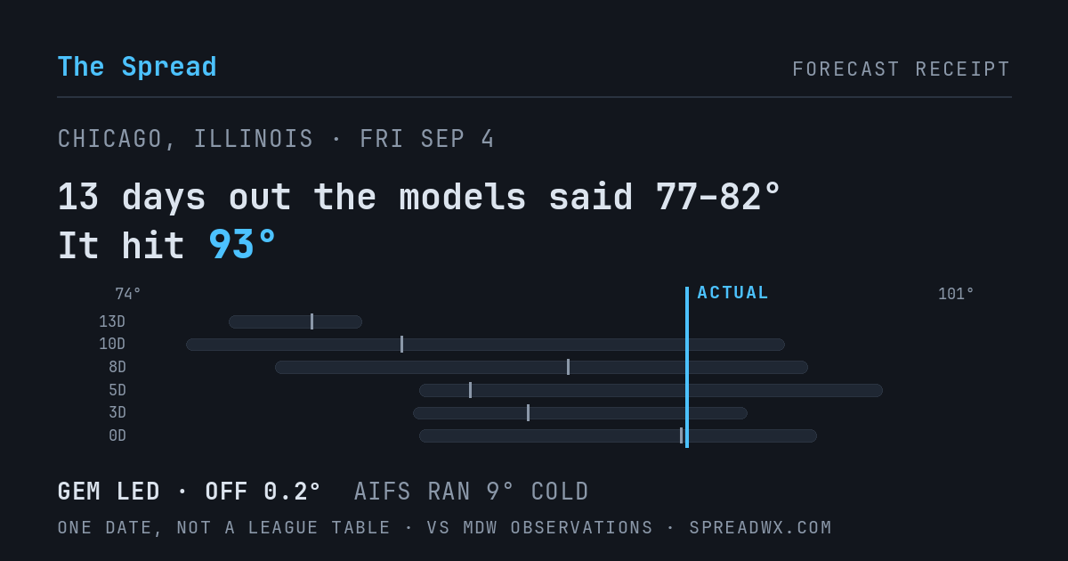 13 days out the models said 77–82; it hit 93. GEM led (off 0.2°F); AIFS ran 9°F cold.