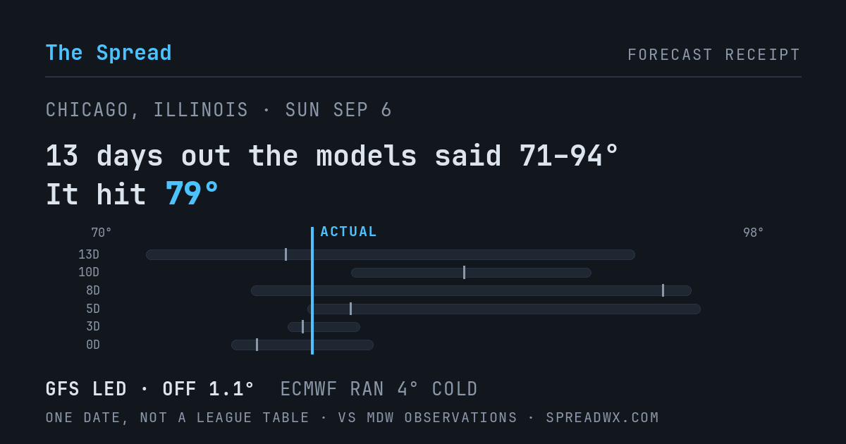 13 days out the models said 71–94; it hit 79. GFS led (off 1.1°F); ECMWF ran 4°F cold.