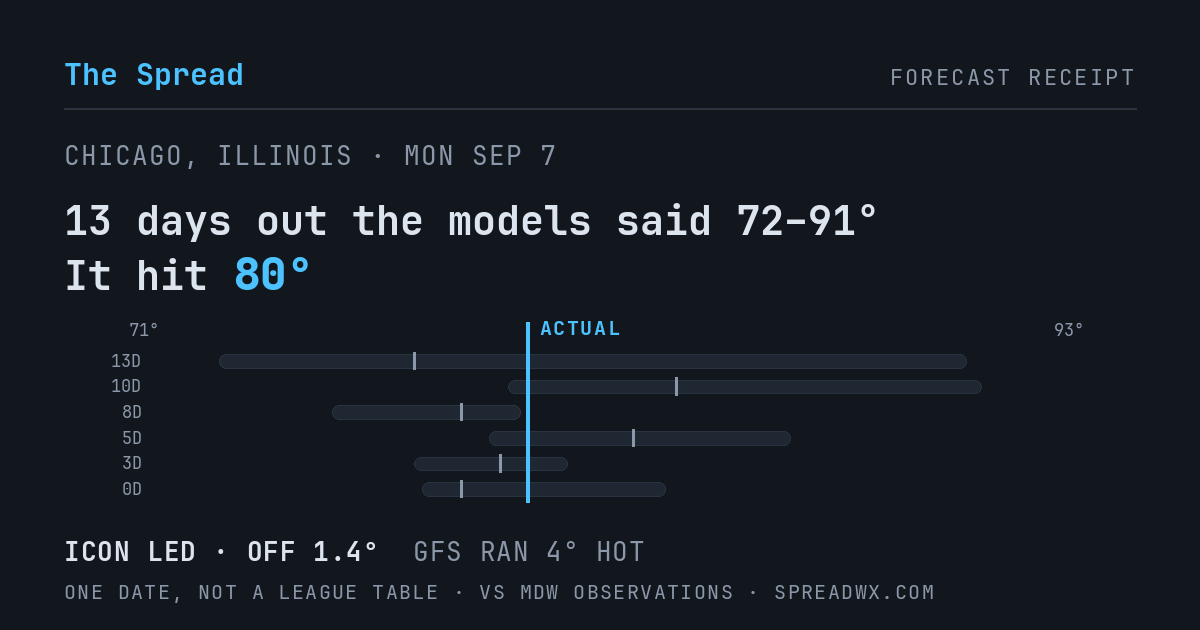 13 days out the models said 72–91; it hit 80. ICON led (off 1.4°F); GFS ran 4°F hot.