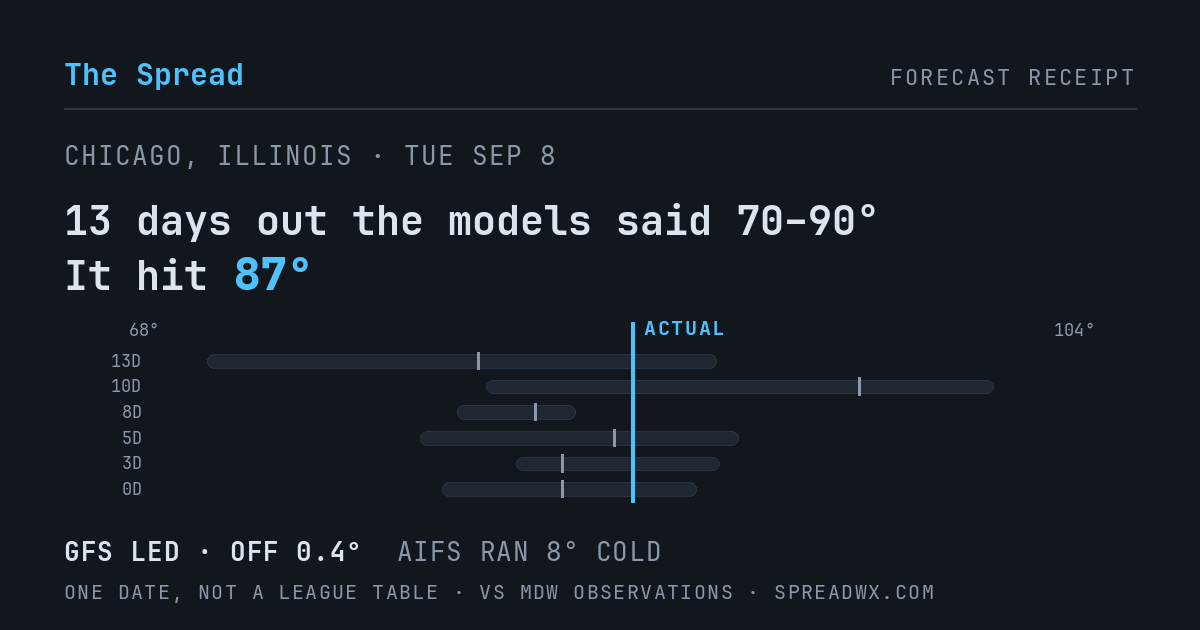 13 days out the models said 70–90; it hit 87. GFS led (off 0.4°F); AIFS ran 8°F cold.
