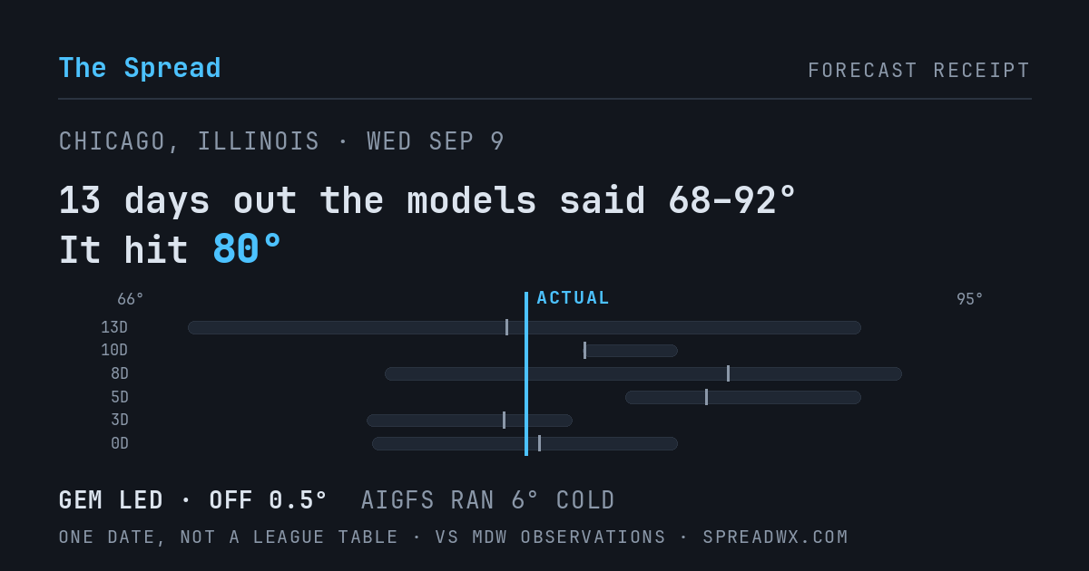13 days out the models said 68–92; it hit 80. GEM led (off 0.5°F); AIGFS ran 6°F cold.