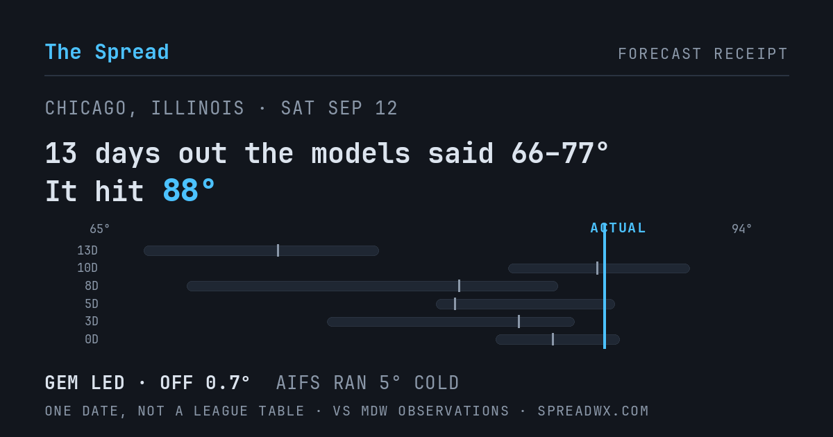 13 days out the models said 66–77; it hit 88. GEM led (off 0.7°F); AIFS ran 5°F cold.