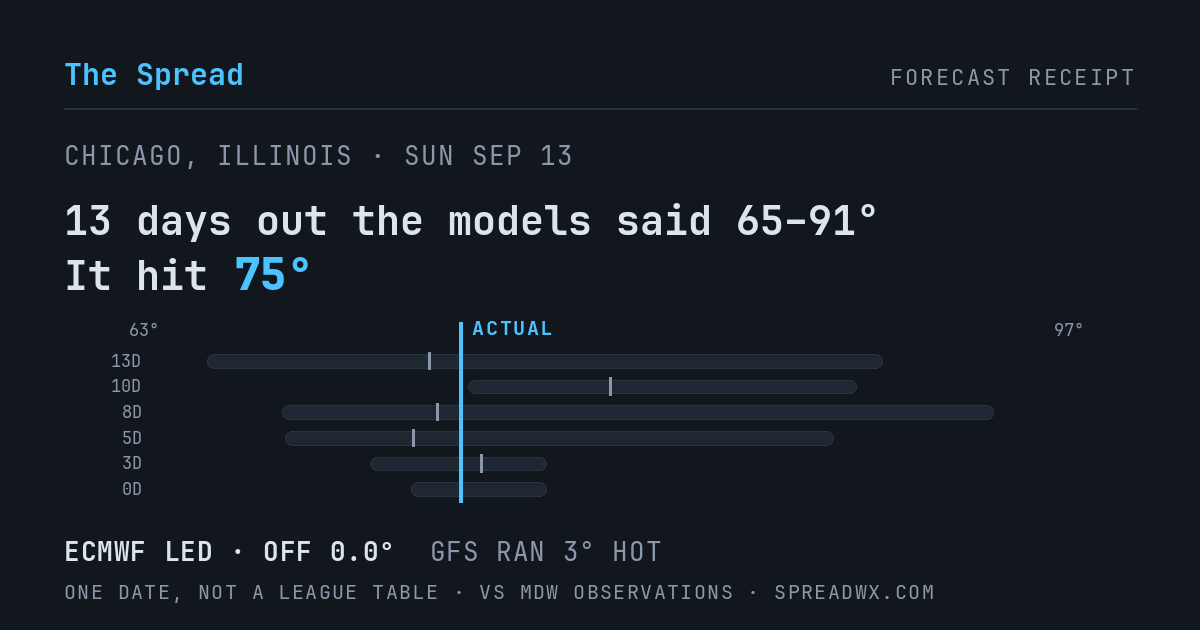 13 days out the models said 65–91; it hit 75. ECMWF led (off 0.0°F); GFS ran 3°F hot.