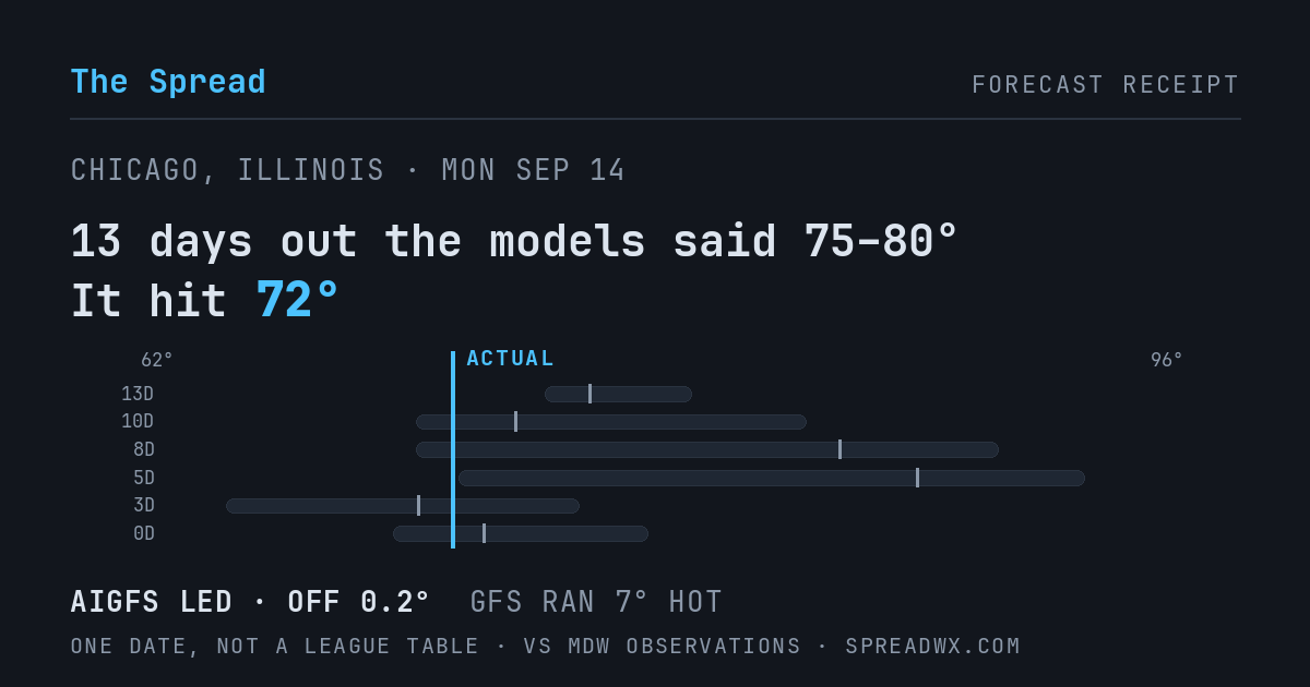 13 days out the models said 75–80; it hit 72. AIGFS led (off 0.2°F); GFS ran 7°F hot.