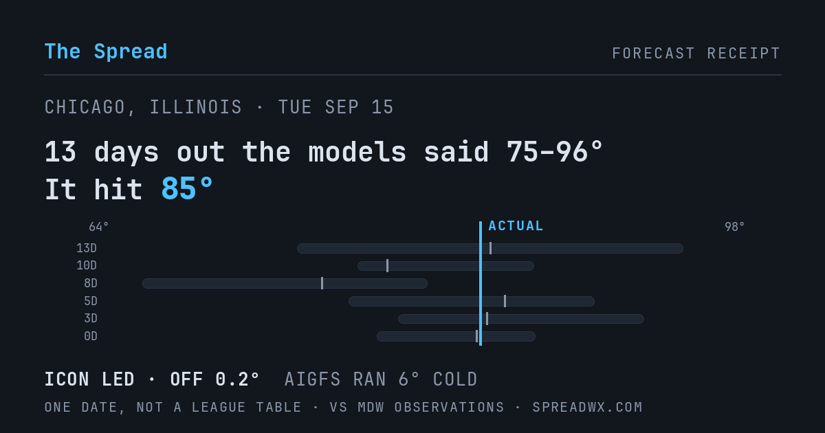 13 days out the models said 75–96; it hit 85. ICON led (off 0.2°F); AIGFS ran 6°F cold.