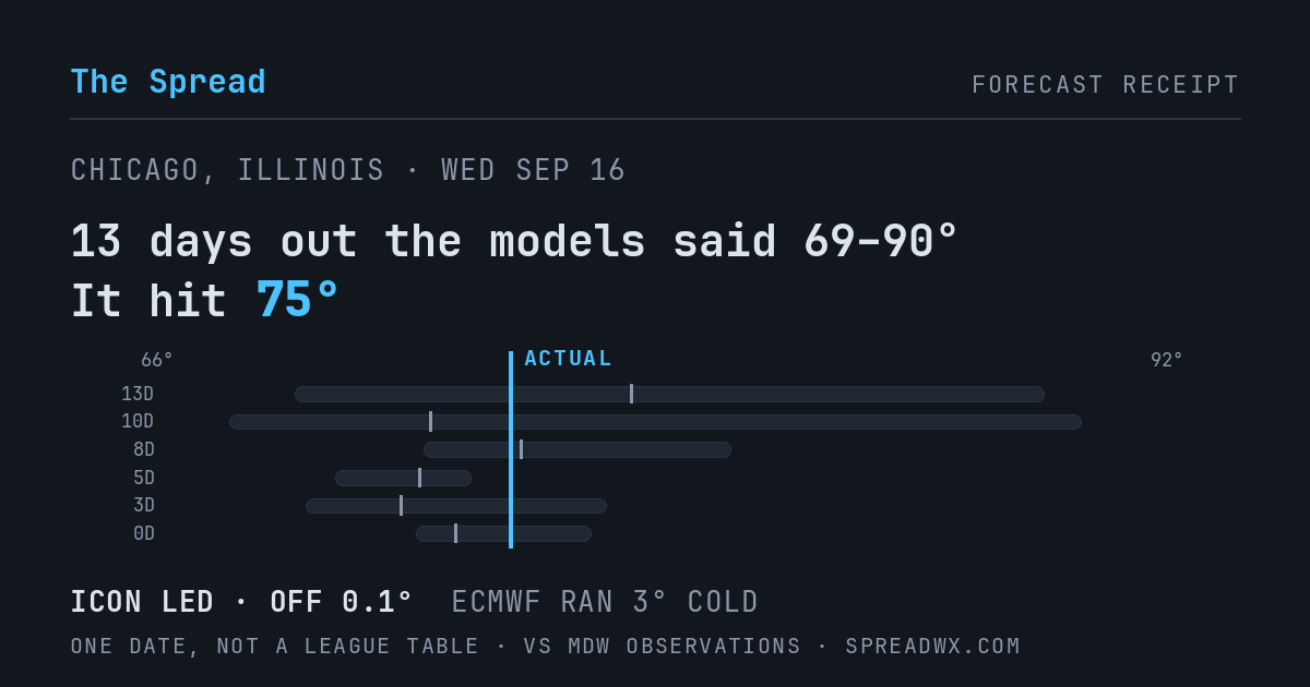 13 days out the models said 69–90; it hit 75. ICON led (off 0.1°F); ECMWF ran 3°F cold.