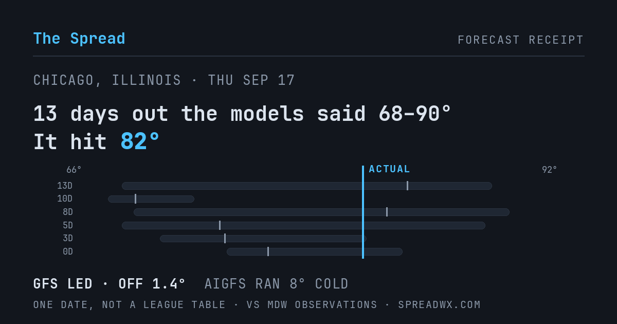 13 days out the models said 68–90; it hit 82. GFS led (off 1.4°F); AIGFS ran 8°F cold.