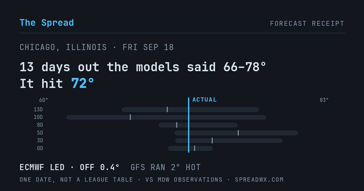 13 days out the models said 66–78; it hit 72. ECMWF led (off 0.4°F); GFS ran 2°F hot.