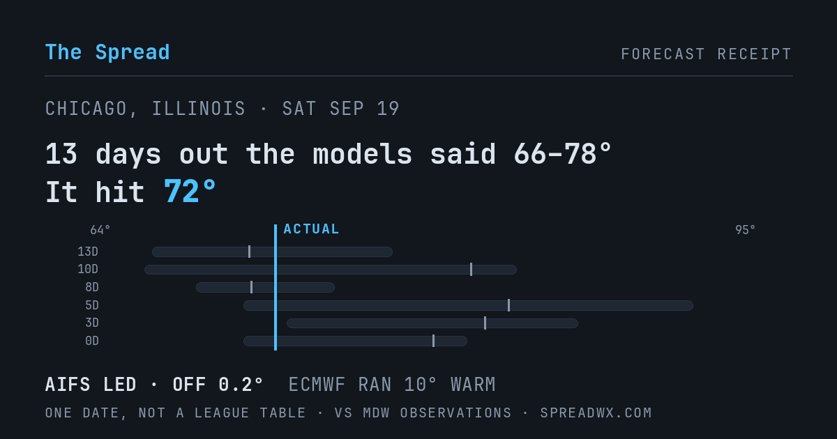 13 days out the models said 66–78; it hit 72. AIFS led (off 0.2°F); ECMWF ran 10°F warm.
