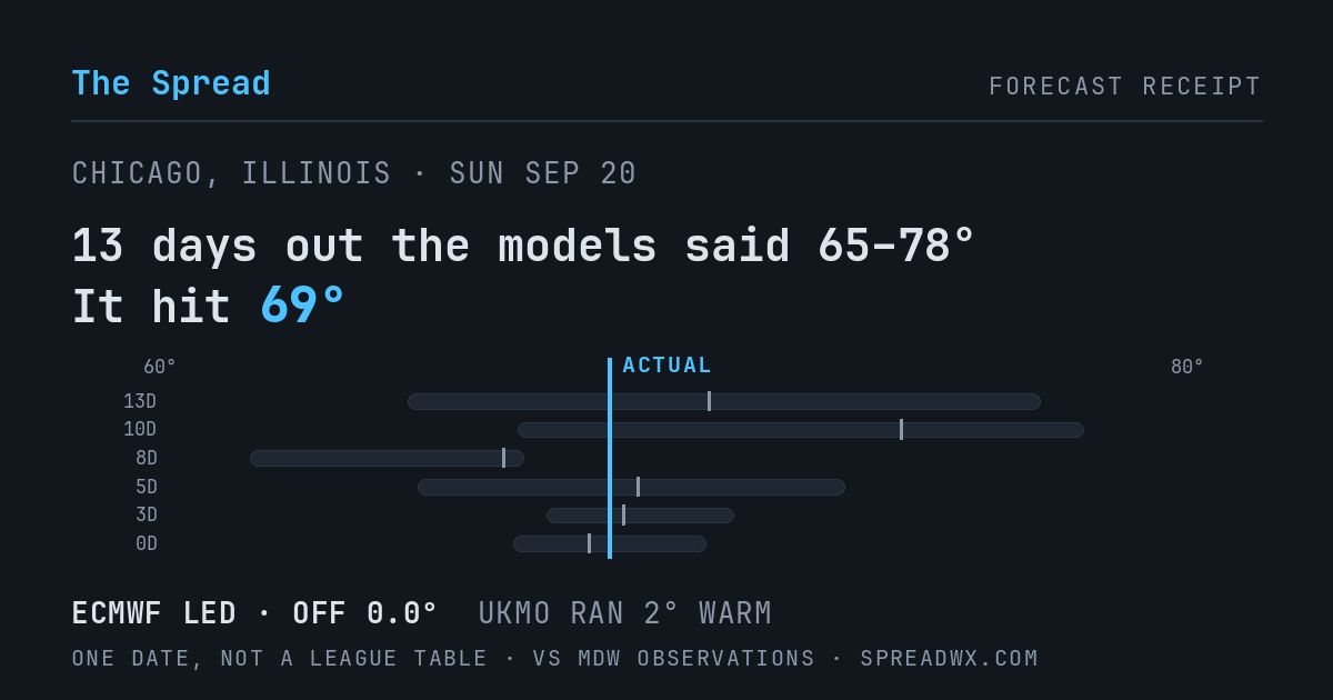 13 days out the models said 65–78; it hit 69. ECMWF led (off 0.0°F); UKMO ran 2°F warm.