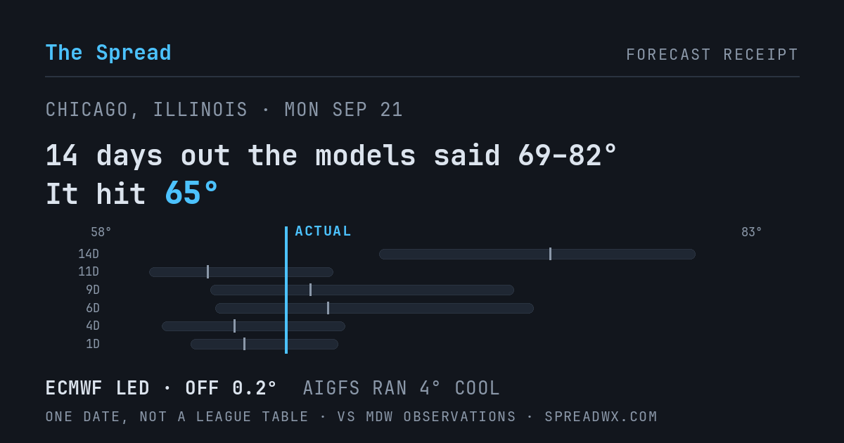 14 days out the models said 69–82; it hit 65. ECMWF led (off 0.2°F); AIGFS ran 4°F cool.