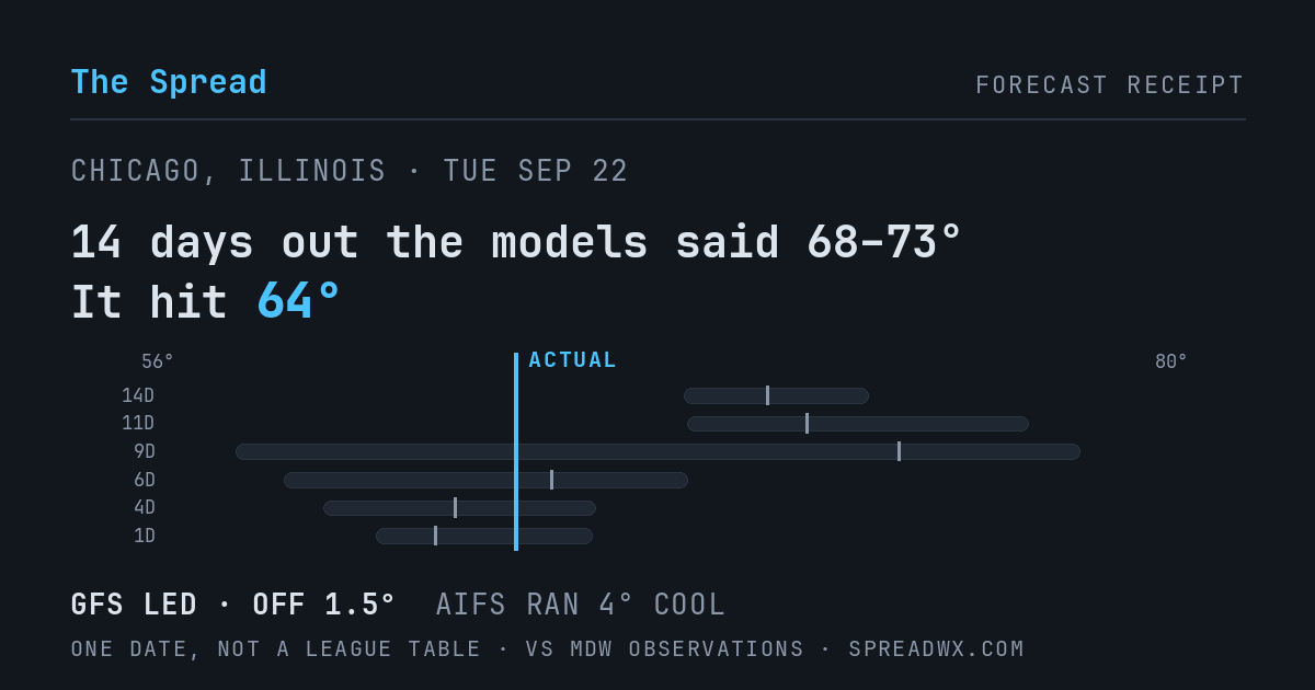 14 days out the models said 68–73; it hit 64. GFS led (off 1.5°F); AIFS ran 4°F cool.
