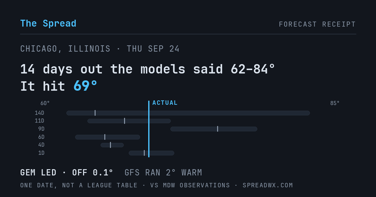 14 days out the models said 62–84; it hit 69. GEM led (off 0.1°F); GFS ran 2°F warm.