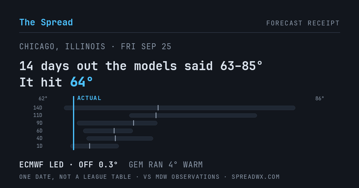 14 days out the models said 63–85; it hit 64. ECMWF led (off 0.3°F); GEM ran 4°F warm.