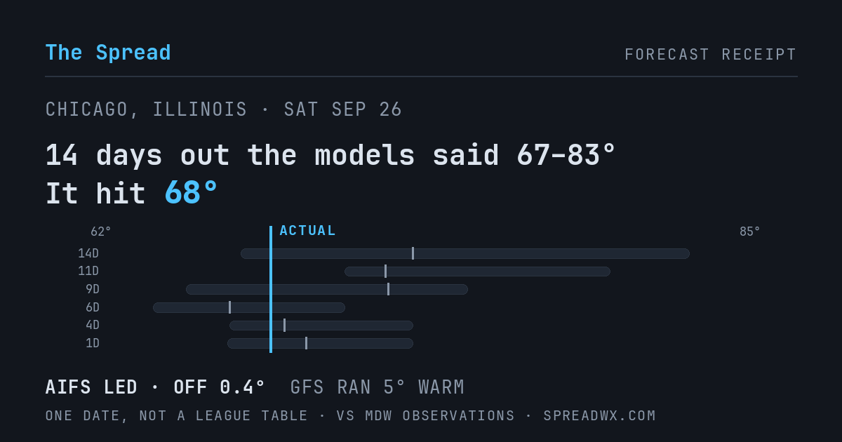 14 days out the models said 67–83; it hit 68. AIFS led (off 0.4°F); GFS ran 5°F warm.