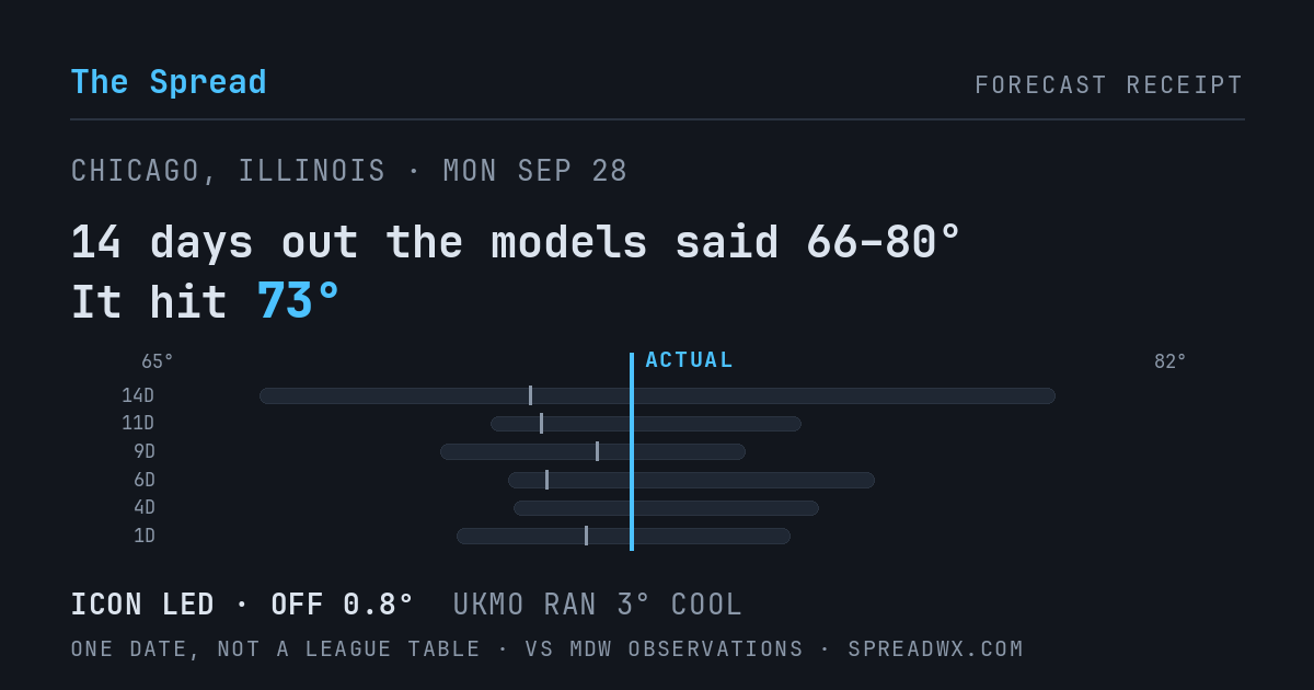 14 days out the models said 66–80; it hit 73. ICON led (off 0.8°F); UKMO ran 3°F cool.